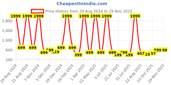 myntra.com Toy Balloon kids Blue & Pink Floral Printed Net Dress toy balloon kids Price History Graph from 29 Aug 2024 to 28 Nov 2025