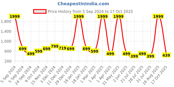 myntra.com Toy Balloon kids Blue Embellished Net Maxi Dress toy balloon kids Price History Graph from 5 Sep 2024 to 17 Oct 2025