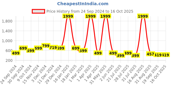 myntra.com Toy Balloon kids Blue Embellished Net Maxi Dress toy balloon kids Price History Graph from 24 Sep 2024 to 4 Oct 2025