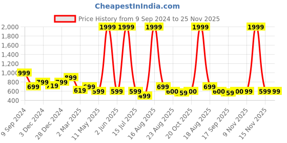 myntra.com Toy Balloon kids Embellished Applique Net Fit & Flare Maxi Dress toy balloon kids Price History Graph from 9 Sep 2024 to 24 Nov 2025