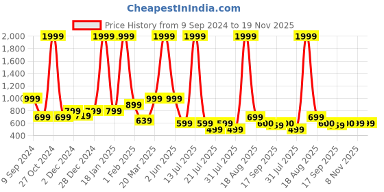 myntra.com Toy Balloon kids Embellished Applique Net Fit & Flare Maxi Dress toy balloon kids Price History Graph from 9 Sep 2024 to 18 Nov 2025