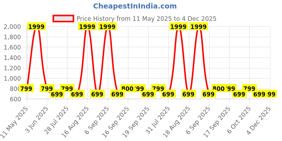 myntra.com Toy Balloon kids Embellished Net Fit & Flare Dress toy balloon kids Price History Graph from 11 May 2025 to 4 Dec 2025