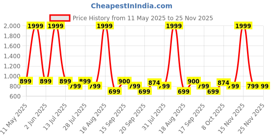 myntra.com Toy Balloon kids Embellished Net Fit & Flare Maxi Dress toy balloon kids Price History Graph from 11 May 2025 to 25 Nov 2025