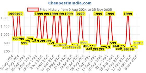 myntra.com Toy Balloon kids Embellished Net Maxi Fit and Flare Dress toy balloon kids Price History Graph from 9 Aug 2024 to 24 Nov 2025