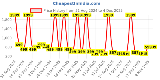 myntra.com Toy Balloon kids Embellished Net Midi Dress toy balloon kids Price History Graph from 31 Aug 2024 to 4 Dec 2025