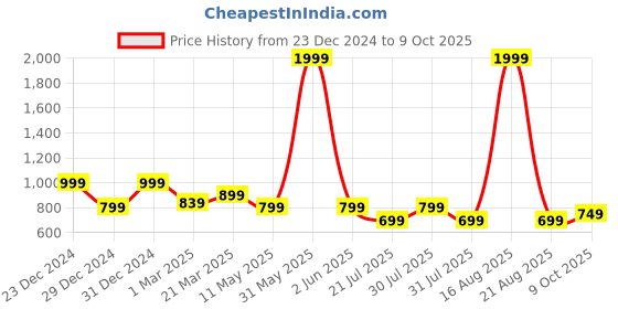 myntra.com Toy Balloon kids Embroidered Net Fit & Flare Maxi Dress toy balloon kids Price History Graph from 23 Dec 2024 to 9 Oct 2025