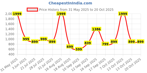myntra.com toy balloon kids Toy Balloon Kids-Firls Puff Sleeve Net Fit & Flare Dress toy balloon kids Price History Graph from 31 May 2025 to 18 Oct 2025