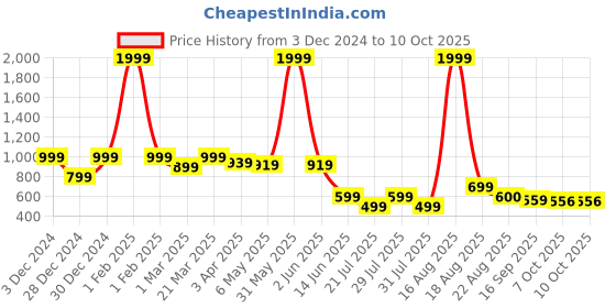 myntra.com Toy Balloon kids Girl Embellished Applique Net Fit & Flare Maxi Dress toy balloon kids Price History Graph from 3 Dec 2024 to 4 Oct 2025