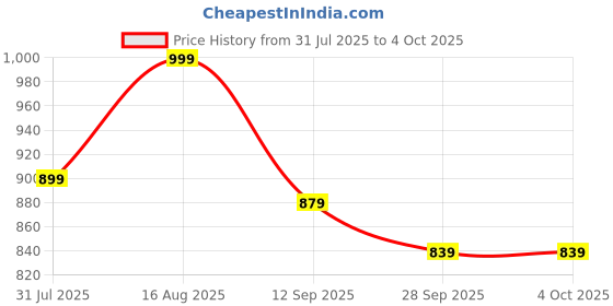 myntra.com Toy Balloon kids Girl Net Fit & Flare Maxi Dress toy balloon kids Price History Graph from 31 Jul 2025 to 4 Oct 2025