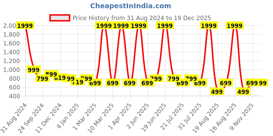 myntra.com Toy Balloon kids Girls Cap Sleeves Sequined Detailed Fit & Flare Midi Dress toy balloon kids Price History Graph from 31 Aug 2024 to 19 Dec 2025