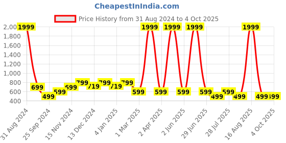 myntra.com Toy Balloon kids Girls Checked Shoulder Straps Fit and Flare Maxi Dress toy balloon kids Price History Graph from 31 Aug 2024 to 4 Oct 2025