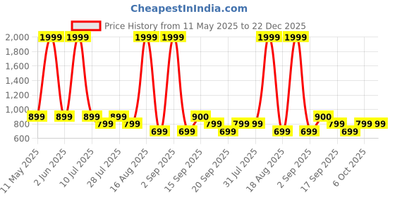myntra.com Toy Balloon kids Girls Corsage Tulle Net Gown Maxi Dress toy balloon kids Price History Graph from 11 May 2025 to 22 Dec 2025