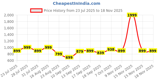 myntra.com Toy Balloon kids Girls Embellished Corsage Net Fit & Flare Maxi Dress toy balloon kids Price History Graph from 23 Jul 2025 to 18 Nov 2025