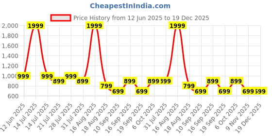 myntra.com Toy Balloon kids Girls Embellished Fit & Flare Knee Length Dress toy balloon kids Price History Graph from 12 Jun 2025 to 19 Dec 2025