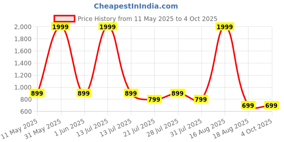 myntra.com Toy Balloon kids Girls Embellished Fit & Flare Maxi Dress toy balloon kids Price History Graph from 11 May 2025 to 4 Oct 2025