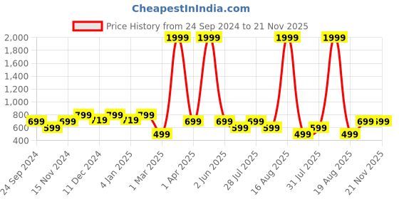 myntra.com Toy Balloon kids Girls Embellished Flutter Sleeves Net Fit & Flare High-Low Dress toy balloon kids Price History Graph from 24 Sep 2024 to 20 Nov 2025