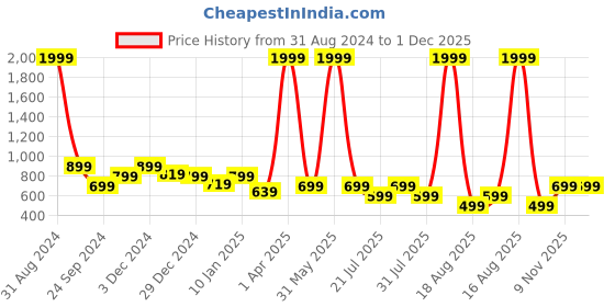 myntra.com Toy Balloon kids Girls Embellished Flutter Sleeves Net Fit & Flare Midi Dress toy balloon kids Price History Graph from 31 Aug 2024 to 1 Dec 2025