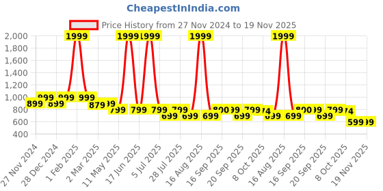 myntra.com Toy Balloon kids Girls Embellished Net Fit & Flare Dress toy balloon kids Price History Graph from 27 Nov 2024 to 18 Nov 2025