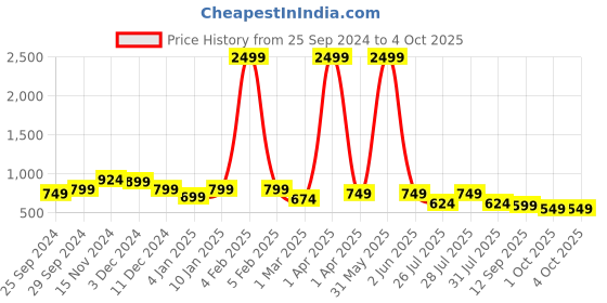 myntra.com Toy Balloon kids Girls Embellished Net Fit and Flare Maxi Dress toy balloon kids Price History Graph from 25 Sep 2024 to 4 Oct 2025