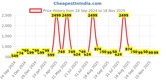 myntra.com Toy Balloon kids Girls Embellished Net Fit & Flare Maxi Dress toy balloon kids Price History Graph from 24 Sep 2024 to 18 Nov 2025