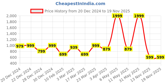 myntra.com Toy Balloon kids Girls Embellished Net Fit & Flare Maxi Dress toy balloon kids Price History Graph from 20 Dec 2024 to 18 Nov 2025