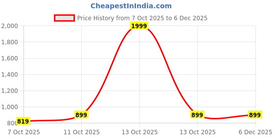myntra.com Toy Balloon kids Girls Embellished Net Fit & Flare Maxi Dress toy balloon kids Price History Graph from 7 Oct 2025 to 5 Dec 2025