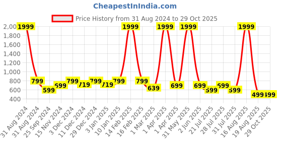myntra.com Toy Balloon kids Girls Embellished Sleeveless Net Fit & Flare Knee Length Dress toy balloon kids Price History Graph from 31 Aug 2024 to 29 Oct 2025