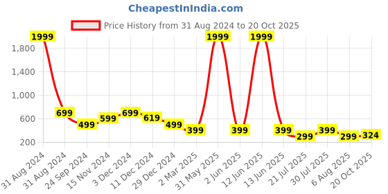 myntra.com Toy Balloon kids Girls Embordered Layered Net A-Line Dress toy balloon kids Price History Graph from 31 Aug 2024 to 20 Oct 2025