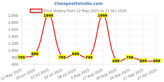 myntra.com Toy Balloon kids Girls Fit & Flare Dress toy balloon kids Price History Graph from 12 May 2025 to 27 Oct 2025