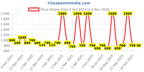 myntra.com Toy Balloon kids Girls Floral Embellished Net Fit & Flare Dress toy balloon kids Price History Graph from 9 Oct 2024 to 2 Nov 2025