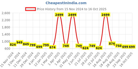 myntra.com Toy Balloon kids Girls Floral Embroidered Net Maxi Gown toy balloon kids Price History Graph from 15 Nov 2024 to 16 Oct 2025