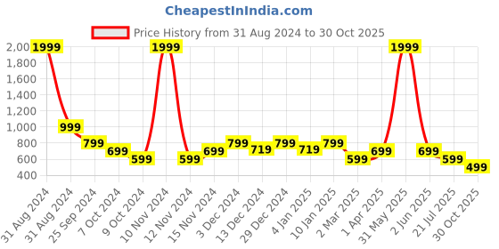 myntra.com Toy Balloon kids Girls Floral Print Flutter Sleeve Applique Net Fit & Flare Midi Dress toy balloon kids Price History Graph from 31 Aug 2024 to 30 Oct 2025