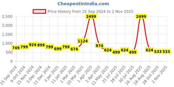 myntra.com Toy Balloon kids Girls Floral Printed Fit & Flare Maxi Dress toy balloon kids Price History Graph from 25 Sep 2024 to 2 Nov 2025