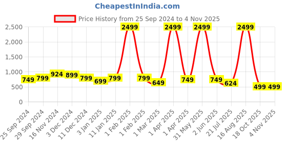 myntra.com Toy Balloon kids Girls Floral Printed Net Fit and Flare Maxi Dress toy balloon kids Price History Graph from 25 Sep 2024 to 3 Nov 2025