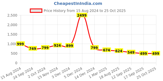myntra.com Toy Balloon kids Girls Floral Printed Net Fit and Flare Maxi Dress toy balloon kids Price History Graph from 15 Aug 2024 to 25 Oct 2025