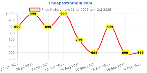 myntra.com Toy Balloon kids Girls Floral Self Design Net Fit & Flare Maxi Dress toy balloon kids Price History Graph from 23 Jul 2025 to 4 Oct 2025