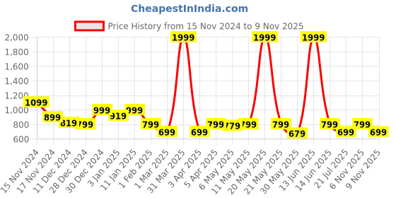 myntra.com Toy Balloon kids Girls Floral Self Design Sleeveless Fit & Flare Dress toy balloon kids Price History Graph from 15 Nov 2024 to 9 Nov 2025
