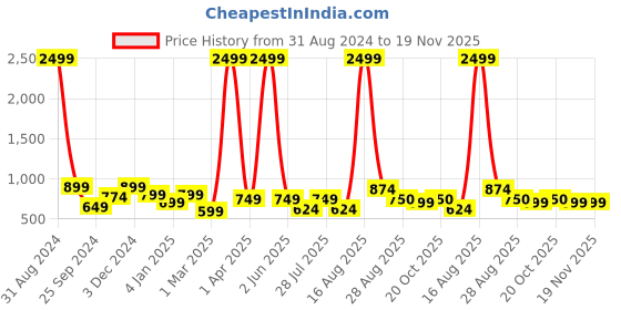 myntra.com Toy Balloon kids Girls Flutter Sleeve Net Maxi Gown toy balloon kids Price History Graph from 31 Aug 2024 to 18 Nov 2025
