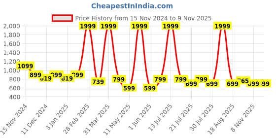 myntra.com Toy Balloon kids Girls Net Balloon Dress toy balloon kids Price History Graph from 15 Nov 2024 to 3 Nov 2025
