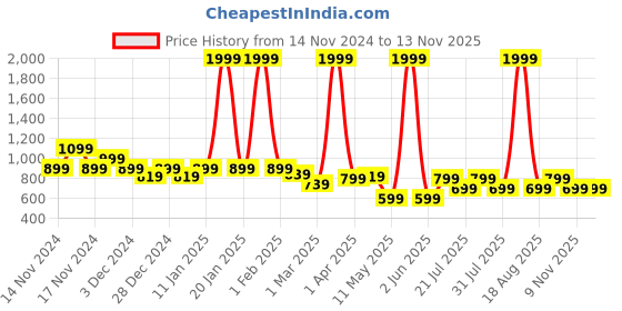 myntra.com Toy Balloon kids Girls Net Fit & Flare Dress toy balloon kids Price History Graph from 14 Nov 2024 to 12 Nov 2025