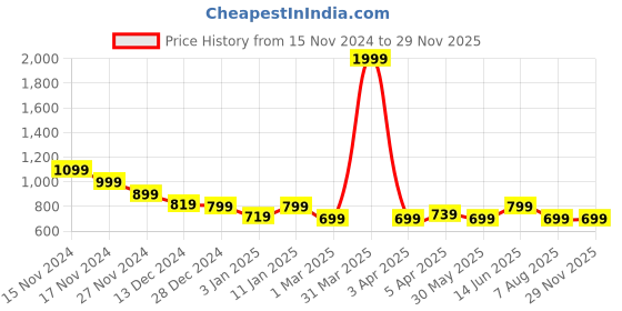 myntra.com Toy Balloon kids Girls Net Fit & Flare Dress toy balloon kids Price History Graph from 15 Nov 2024 to 29 Nov 2025