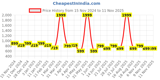 myntra.com Toy Balloon kids Girls Net Fit & Flare Dress toy balloon kids Price History Graph from 15 Nov 2024 to 10 Nov 2025