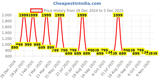 myntra.com Toy Balloon kids Girls Net Fit & Flare Dress toy balloon kids Price History Graph from 28 Dec 2024 to 5 Dec 2025