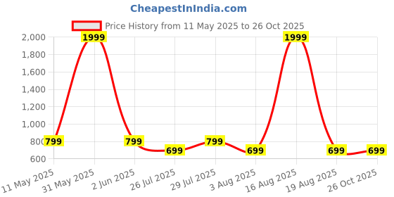 myntra.com Toy Balloon kids Girls Net Fit & Flare Dress toy balloon kids Price History Graph from 11 May 2025 to 25 Oct 2025