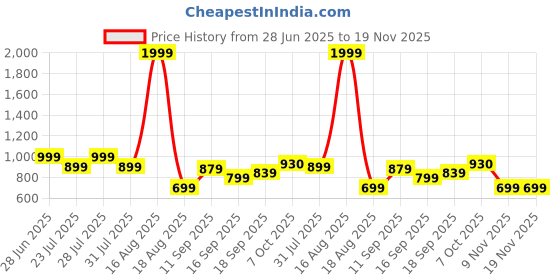 myntra.com Toy Balloon kids Girls Net Fit & Flare Dress toy balloon kids Price History Graph from 28 Jun 2025 to 18 Nov 2025