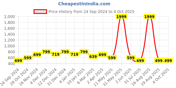 myntra.com Toy Balloon kids Girls Net Fit & Flare Maxi Dress toy balloon kids Price History Graph from 24 Sep 2024 to 4 Oct 2025