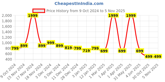 myntra.com Toy Balloon kids Girls Net Fit & Flare Maxi Dress toy balloon kids Price History Graph from 9 Oct 2024 to 3 Nov 2025