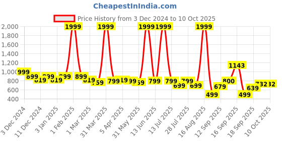 myntra.com Toy Balloon kids Girls Net Fit and Flare Maxi Dress toy balloon kids Price History Graph from 3 Dec 2024 to 4 Oct 2025
