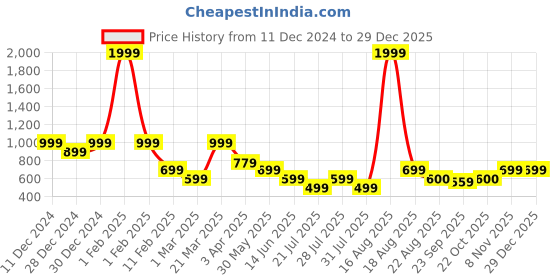 myntra.com Toy Balloon kids Girls Net Fit & Flare Maxi Dress toy balloon kids Price History Graph from 11 Dec 2024 to 29 Dec 2025