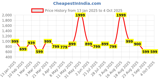 myntra.com Toy Balloon kids Girls Net Fit & Flare Maxi Dress toy balloon kids Price History Graph from 13 Jan 2025 to 4 Oct 2025